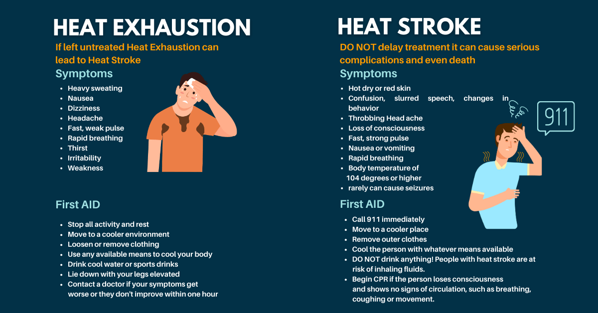 Heat Exhaustion - Symptoms If left untreated Heat Exhaustion can lead to Heat Stroke - Heavy sweating, Nausea, Dizziness, Headache, Fast, weak pulse, Rapid breathing, Thirst, Irritability, Weakness. First AID - Stop all activity and rest, Move to a cooler environment, Loosen or remove clothing, Use any available means to cool your body, Drink cool water or sports drinks, Lie down with your legs elevated, Contact a doctor if your symptoms get
         worse or they don't improve within one hour. Heat Stroke - DO NOT delay treatment it can cause serious complications and even death. Symptoms - Hot dry or red skin, Confusion, slurred speech, changes in behavior, Throbbing Head ache , Loss of consciousness, Fast, strong pulse,  Nausea or vomiting,
Rapid breathing, Body temperature of 104 degrees or higher, rarely can cause seizures. First AID - Call 911 immediately Move to a cooler place, Remove outer clothes, Cool the person with whatever means available, DO NOT drink anything! People with heat stroke are at risk of inhaling fluids.,
Begin CPR if the person loses consciousness, and shows no signs of circulation, such as breathing, coughing or movement.